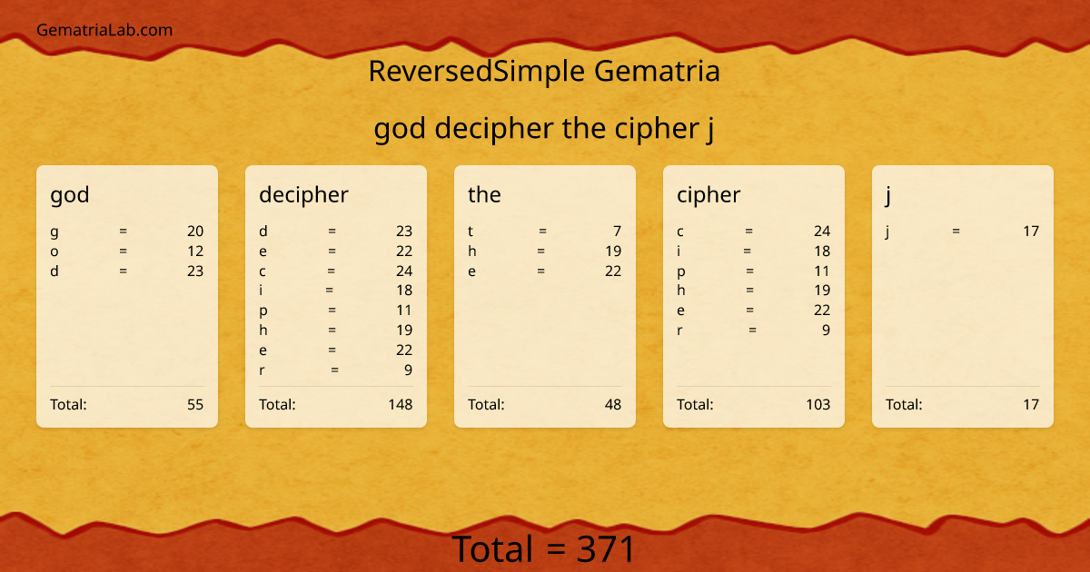 god decipher the cipher j in reversedSimple Gematria